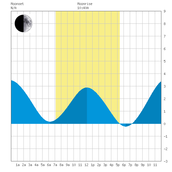 Lake Wesley tide chart for Sunday, January 25, 2026