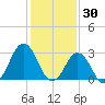 Lake Wesley tide chart for Friday, January 30, 2026