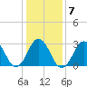 Lake Wesley tide chart for Wednesday, January 7, 2026