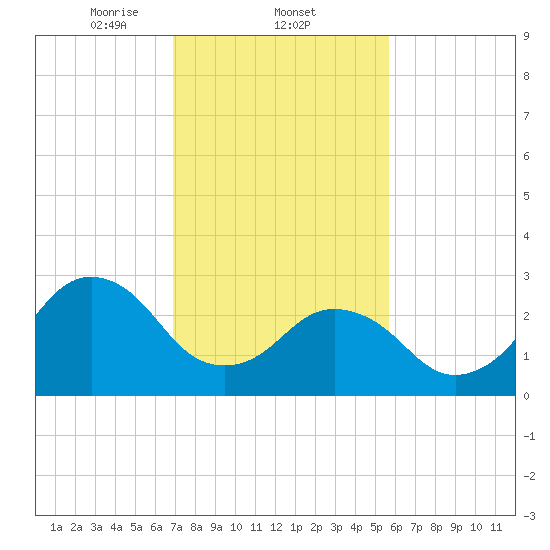 Lake Wesley tide chart for Wednesday, February 11, 2026