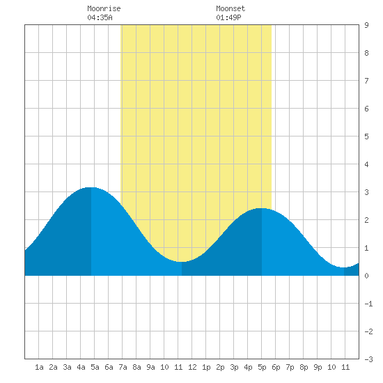 Lake Wesley tide chart for Friday, February 13, 2026