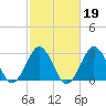 Lake Wesley tide chart for Thursday, February 19, 2026