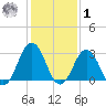 Lake Wesley tide chart for Sunday, February 1, 2026