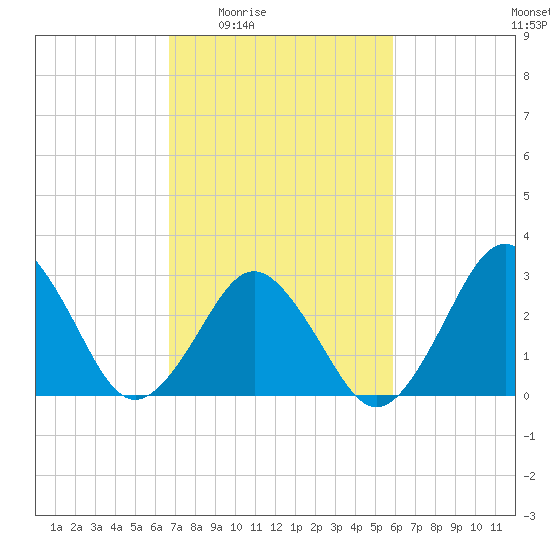 Lake Wesley tide chart for Sunday, February 22, 2026