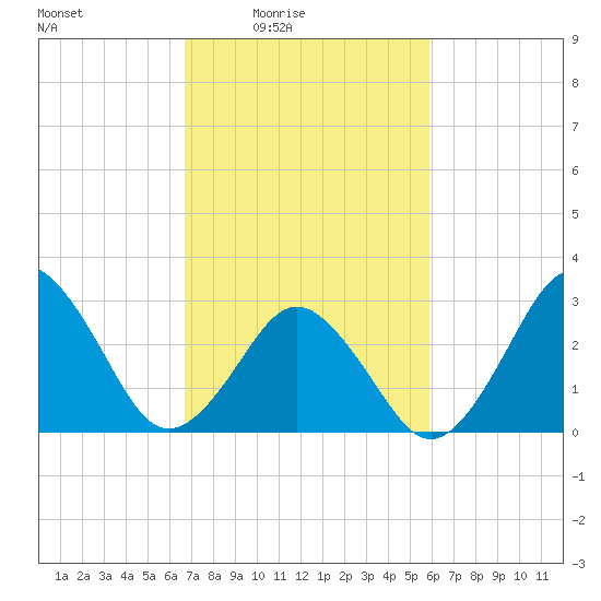 Lake Wesley tide chart for Monday, February 23, 2026