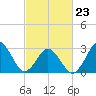 Lake Wesley tide chart for Monday, February 23, 2026
