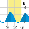 Lake Wesley tide chart for Tuesday, February 3, 2026