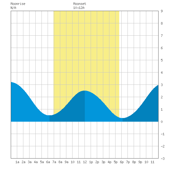 Lake Wesley tide chart for Sunday, February 8, 2026
