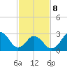 Lake Wesley tide chart for Sunday, February 8, 2026