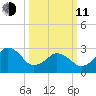 Lake Wesley tide chart for Wednesday, March 11, 2026