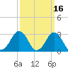 Lake Wesley tide chart for Monday, March 16, 2026