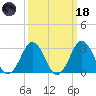 Lake Wesley tide chart for Wednesday, March 18, 2026
