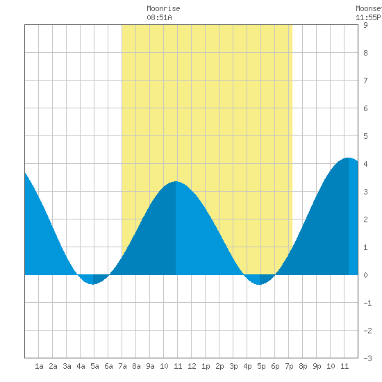 Lake Wesley tide chart for Sunday, March 22, 2026