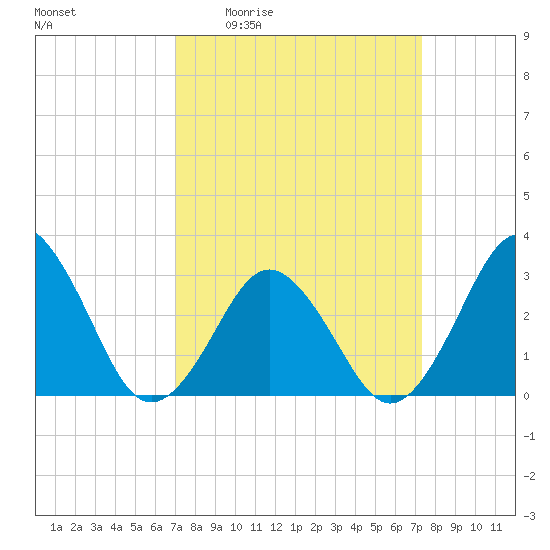 Lake Wesley tide chart for Monday, March 23, 2026