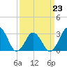 Lake Wesley tide chart for Monday, March 23, 2026