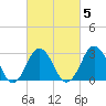 Lake Wesley tide chart for Thursday, March 5, 2026