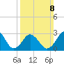 Lake Wesley tide chart for Sunday, March 8, 2026