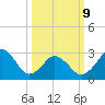 Lake Wesley tide chart for Monday, March 9, 2026