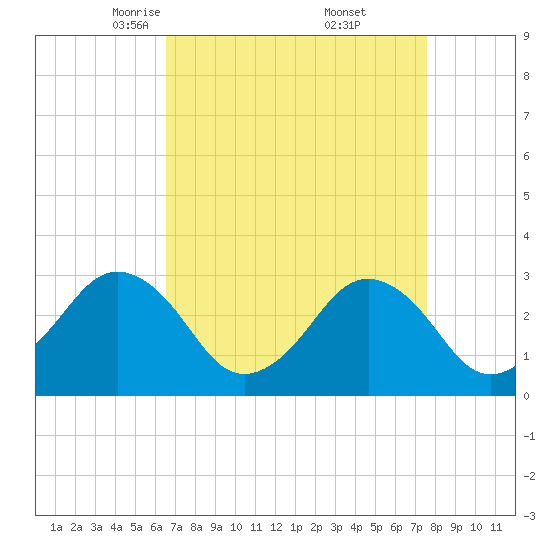 Lake Wesley tide chart for Sunday, April 12, 2026