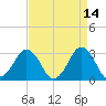 Lake Wesley tide chart for Tuesday, April 14, 2026
