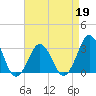 Lake Wesley tide chart for Sunday, April 19, 2026