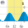 Lake Wesley tide chart for Wednesday, April 1, 2026