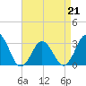 Lake Wesley tide chart for Tuesday, April 21, 2026