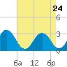Lake Wesley tide chart for Friday, April 24, 2026