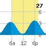 Lake Wesley tide chart for Monday, April 27, 2026