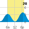 Lake Wesley tide chart for Tuesday, April 28, 2026