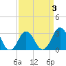 Lake Wesley tide chart for Friday, April 3, 2026