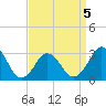 Lake Wesley tide chart for Sunday, April 5, 2026