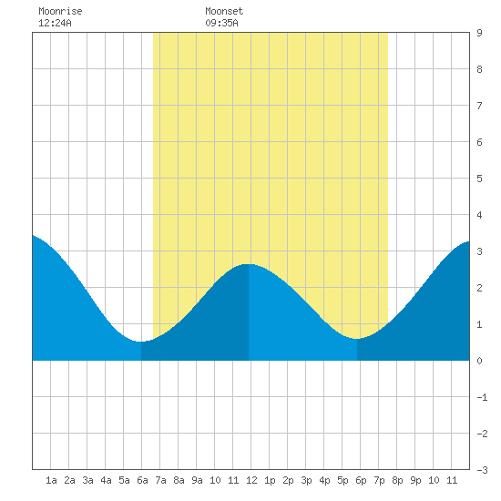 Lake Wesley tide chart for Tuesday, April 7, 2026