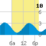 Lake Wesley tide chart for Sunday, May 10, 2026