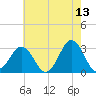 Lake Wesley tide chart for Wednesday, May 13, 2026