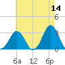 Lake Wesley tide chart for Thursday, May 14, 2026