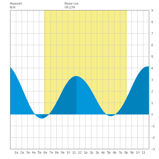 Lake Wesley tide chart for Wednesday, May 20, 2026