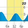 Lake Wesley tide chart for Friday, May 22, 2026