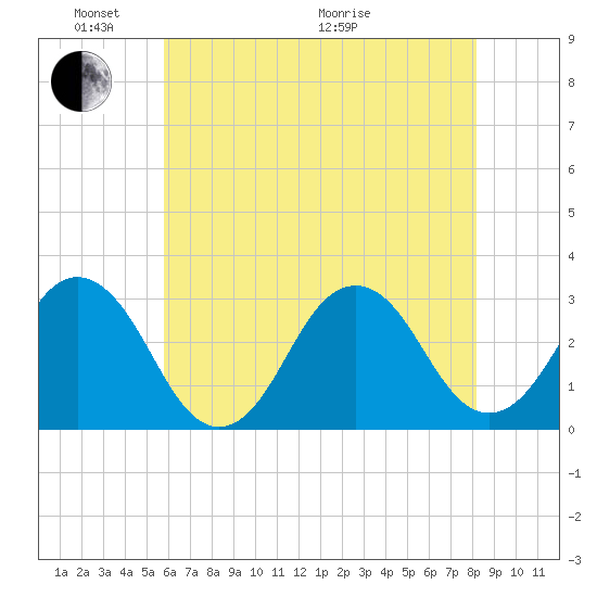 Lake Wesley tide chart for Saturday, May 23, 2026