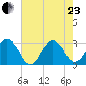 Lake Wesley tide chart for Saturday, May 23, 2026