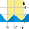 Lake Wesley tide chart for Wednesday, May 6, 2026