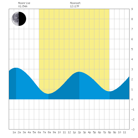 Lake Wesley tide chart for Saturday, May 9, 2026