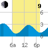 Lake Wesley tide chart for Saturday, May 9, 2026