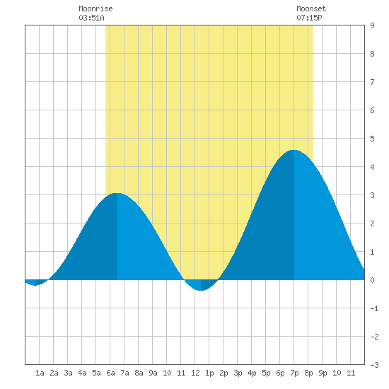 Lake Wesley tide chart for Saturday, June 13, 2026