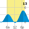 Lake Wesley tide chart for Saturday, June 13, 2026