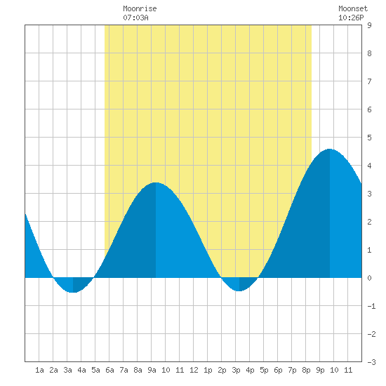 Lake Wesley tide chart for Tuesday, June 16, 2026