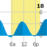 Lake Wesley tide chart for Thursday, June 18, 2026