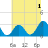 Lake Wesley tide chart for Monday, June 1, 2026
