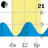 Lake Wesley tide chart for Sunday, June 21, 2026