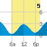Lake Wesley tide chart for Friday, June 5, 2026